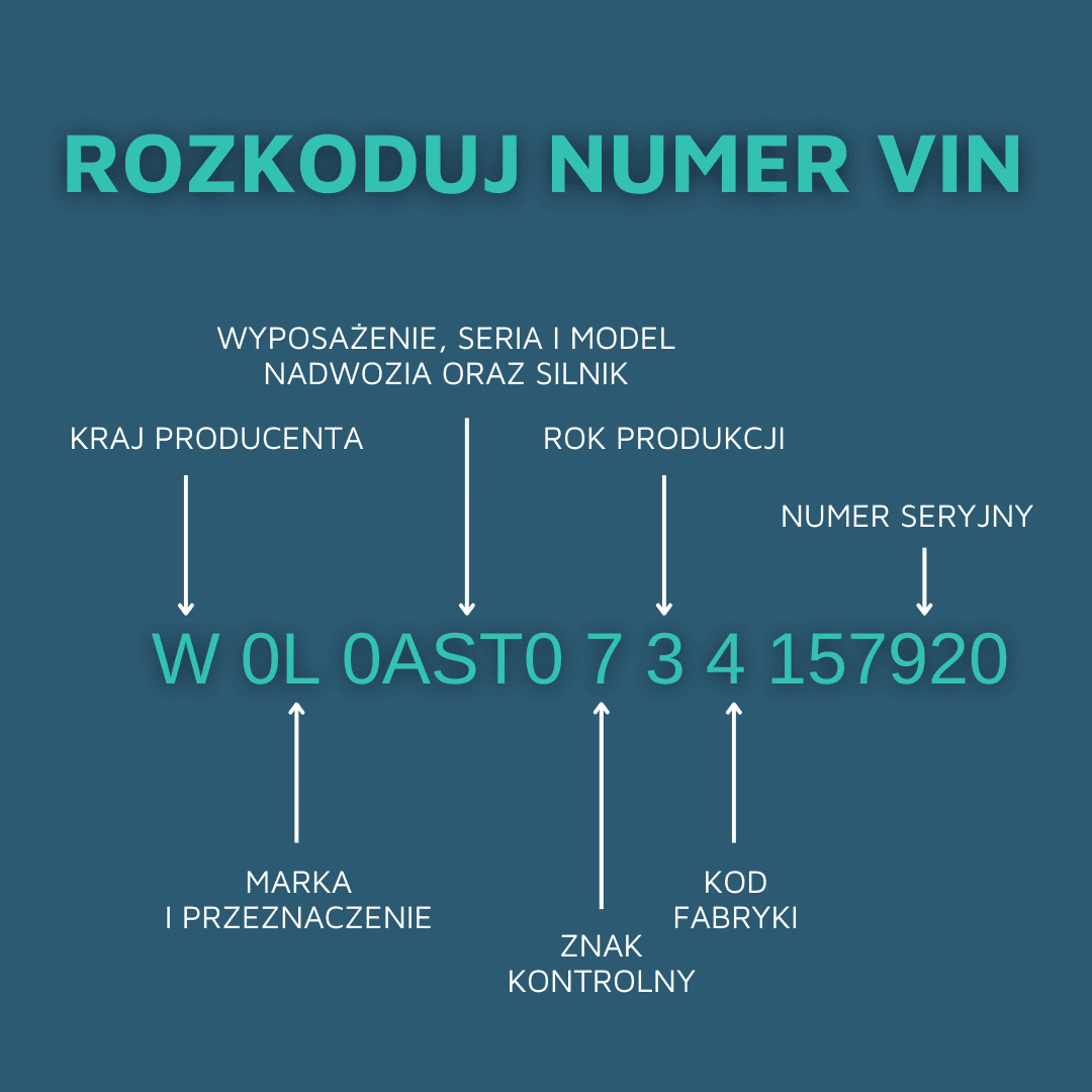 Budowa numeru VIN